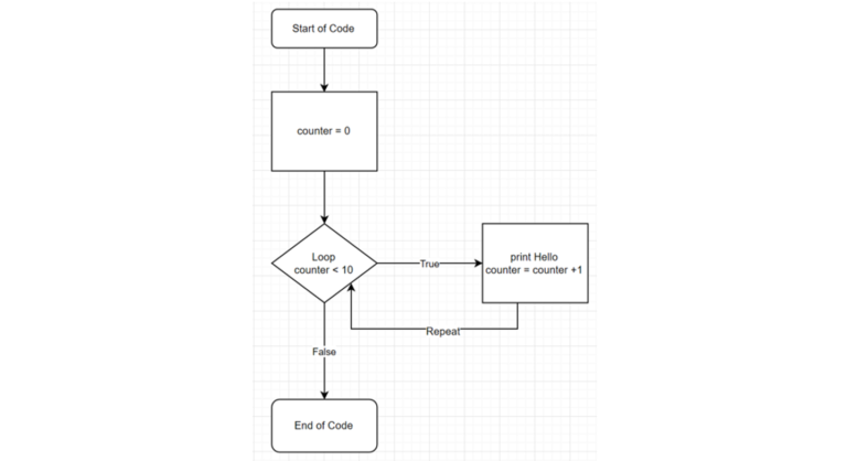 ICS3U Loop Flowchart