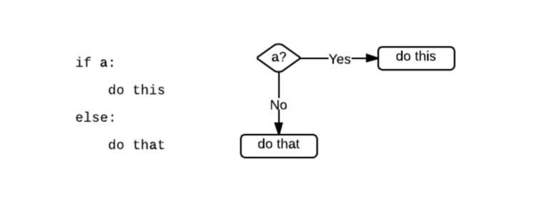 ICS3U if else python flow chart