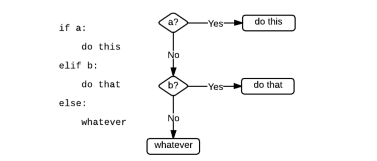 ICS3U elif structure in python