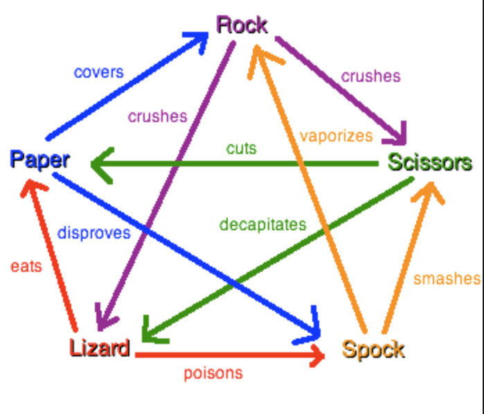 IB Computer Science Rock Paper Scissors Lizard Spock