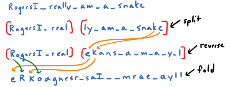 IB Computer Science Fold Cipher Folding