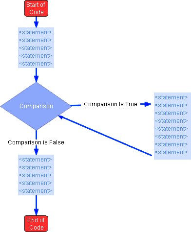 IB Computer Science Loop Flow Chart Java