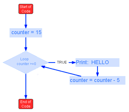 IB Computer Science Loop Flow chart Example