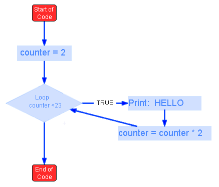 IB Computer Science Flow Chart Example Counted