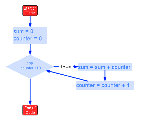 IB Computer Science Flow chart sum of 1 to 10