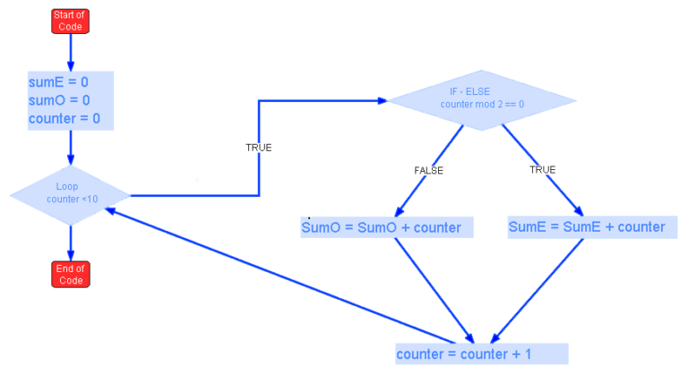 IB Computer Science Flow chart Java Sums