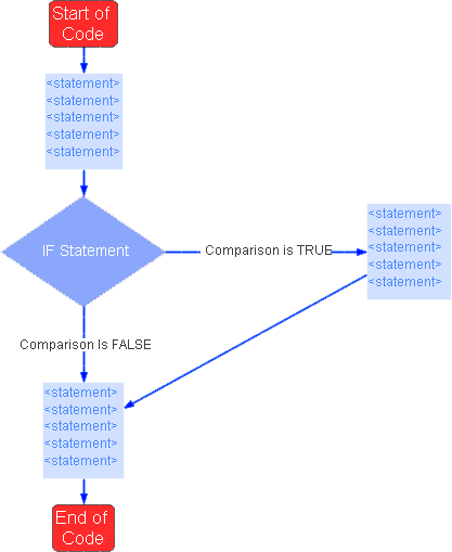 IB Computer Science Java Selection Flow chart