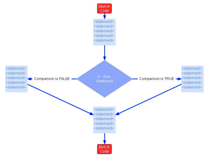 IB Computer Science If Else Flow Chart