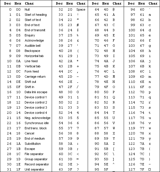 IB Computer Science ASCII Table