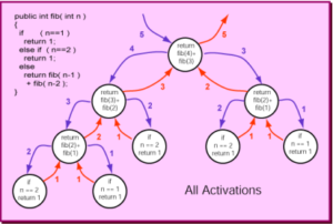 ICS4U Recursion Fibonacci