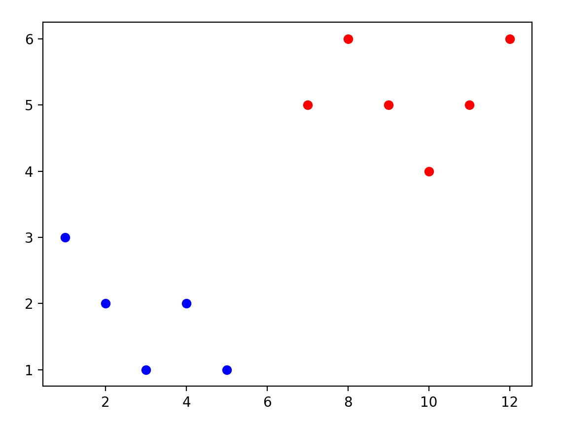 ICS4U - Machine Learning In Python - A1 STEM Education